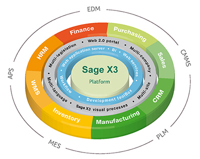 Sage ERP X3 (formerly Adonix)
