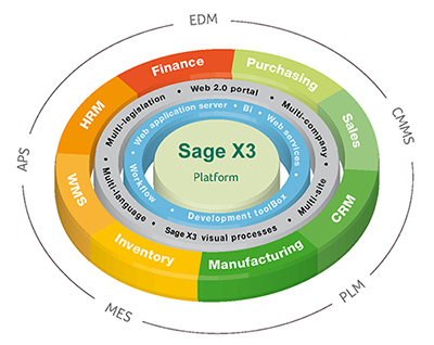 Sage ERP X3 (formerly Adonix) Sage ERP X3 (formerly Adonix)